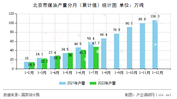 北京市煤油產量分月（累計值）統計圖