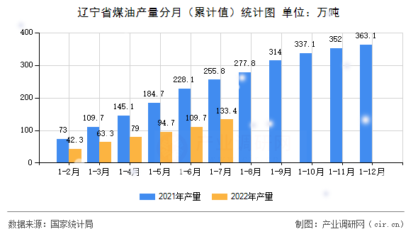 遼寧省煤油產量分月（累計值）統計圖