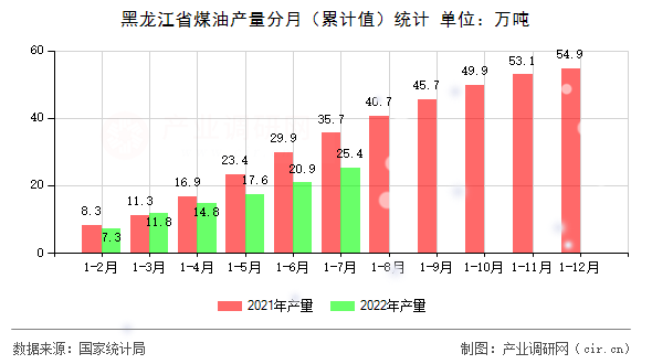黑龍江省煤油產量分月（累計值）統計