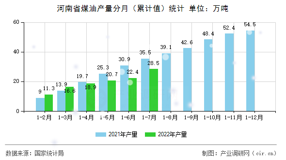河南省煤油產量分月（累計值）統計