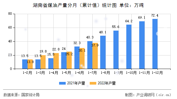 湖南省煤油產量分月（累計值）統計圖