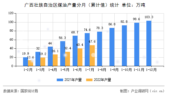 廣西壯族自治區煤油產量分月（累計值）統計