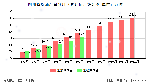 四川省煤油產量分月（累計值）統計圖