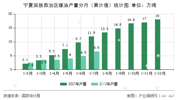 寧夏回族自治區(qū)煤油產(chǎn)量分月（累計(jì)值）統(tǒng)計(jì)圖