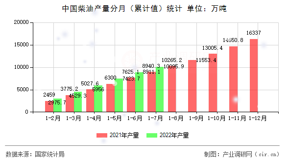 中國柴油產(chǎn)量分月（累計(jì)值）統(tǒng)計(jì)