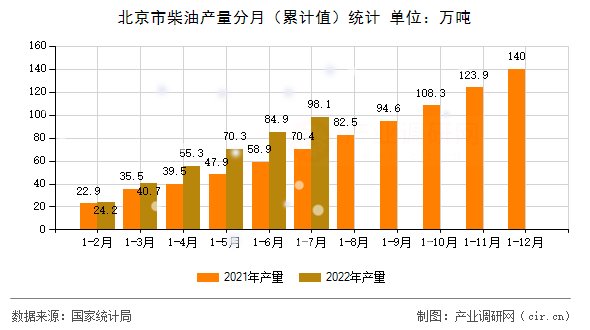 北京市柴油產量分月（累計值）統計