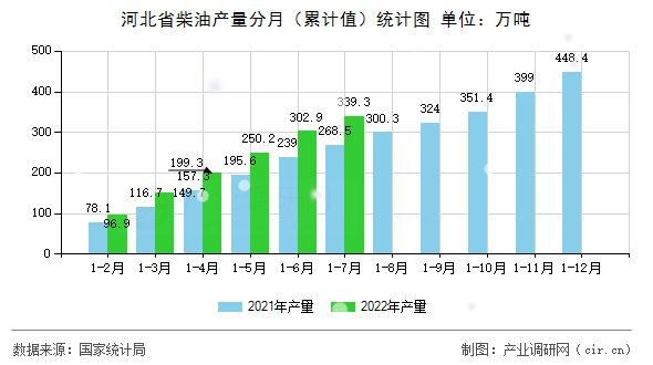 河北省柴油產量分月（累計值）統計圖