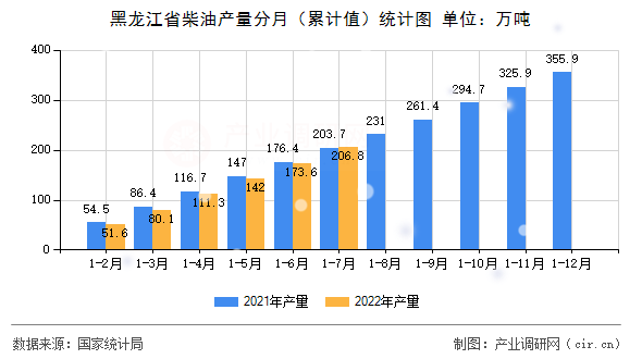 黑龍江省柴油產量分月（累計值）統計圖
