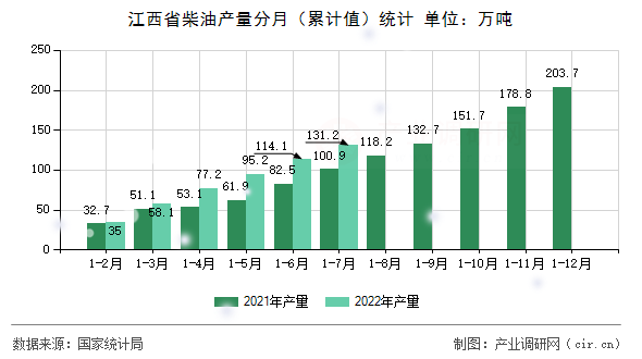 江西省柴油產量分月（累計值）統計