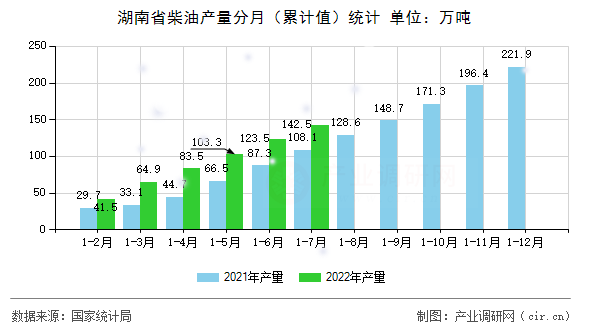 湖南省柴油產量分月（累計值）統計