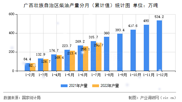 廣西壯族自治區柴油產量分月（累計值）統計圖