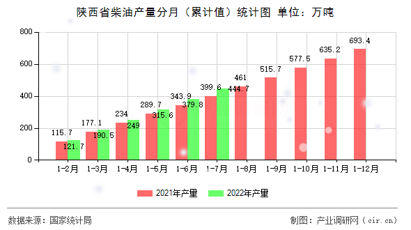 陜西省柴油產量分月（累計值）統計圖