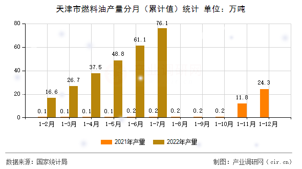 天津市燃料油產量分月（累計值）統計