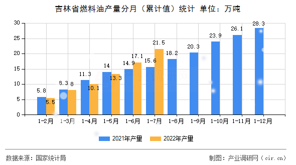 吉林省燃料油產量分月（累計值）統計