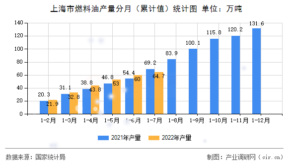 上海市燃料油產量分月（累計值）統計圖