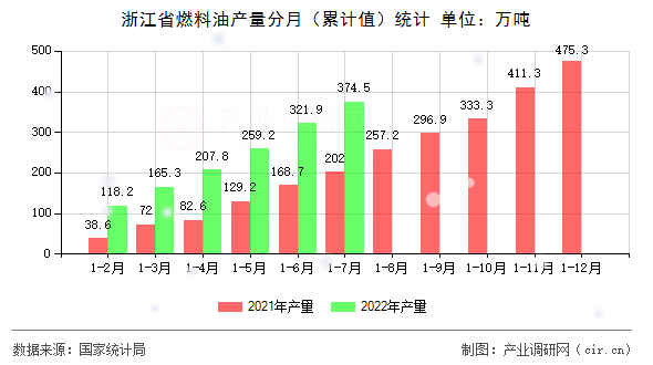 浙江省燃料油產量分月（累計值）統計