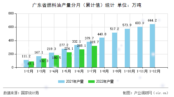 廣東省燃料油產量分月（累計值）統計