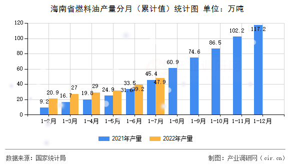 海南省燃料油產量分月（累計值）統計圖