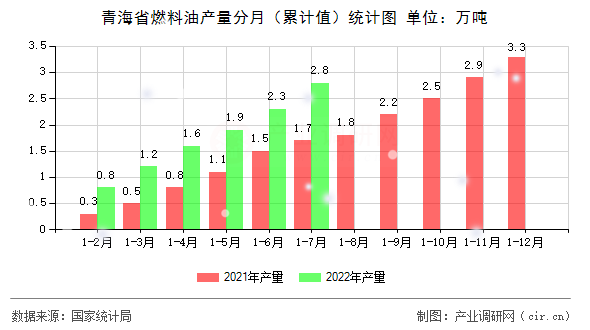 青海省燃料油產量分月（累計值）統計圖