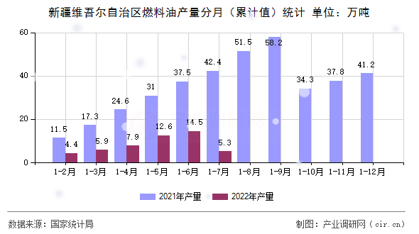 新疆維吾爾自治區燃料油產量分月（累計值）統計