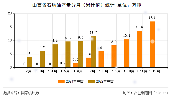 山西省石腦油產量分月（累計值）統計