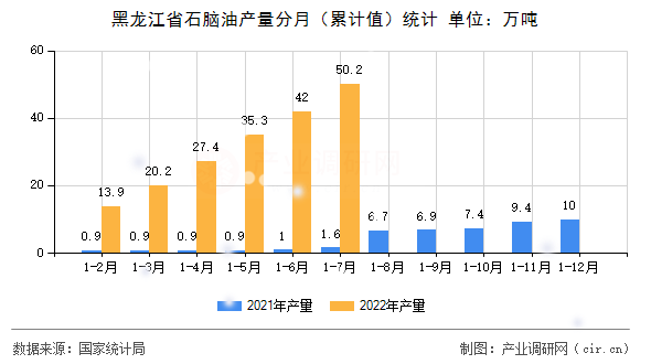 黑龍江省石腦油產量分月（累計值）統計