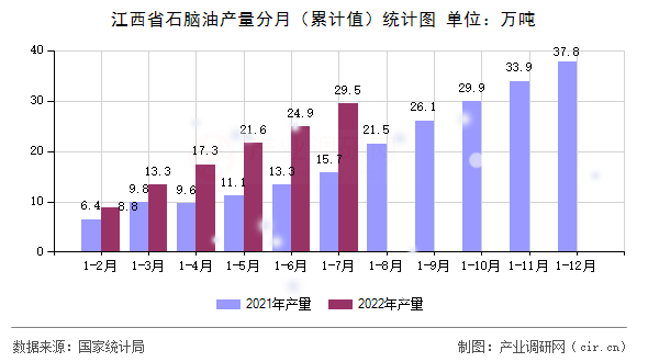 江西省石腦油產量分月（累計值）統計圖