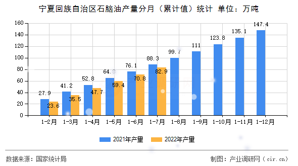 寧夏回族自治區(qū)石腦油產(chǎn)量分月(累計(jì)值)統(tǒng)計(jì) 寧夏回族自治區(qū)石腦油產(chǎn)量分月(累計(jì)值)統(tǒng)計(jì)