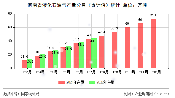 河南省液化石油氣產(chǎn)量分月（累計值）統(tǒng)計