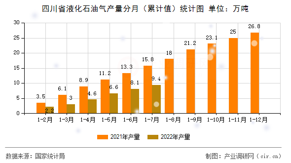 四川省液化石油氣產(chǎn)量分月（累計值）統(tǒng)計圖