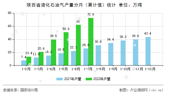陜西省液化石油氣產量分月（累計值）統計
