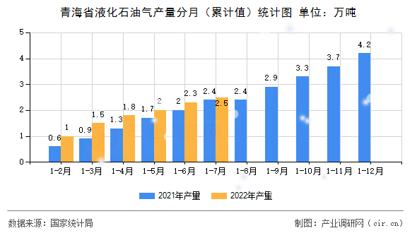 青海省液化石油氣產量分月（累計值）統計圖