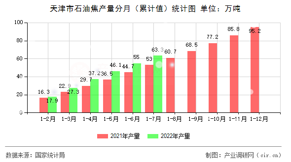 天津市石油焦產(chǎn)量分月（累計值）統(tǒng)計圖