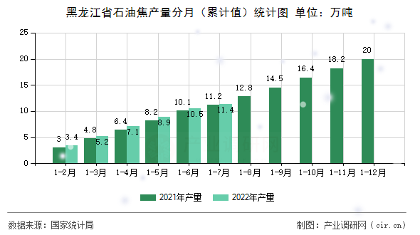 黑龍江省石油焦產(chǎn)量分月（累計值）統(tǒng)計圖