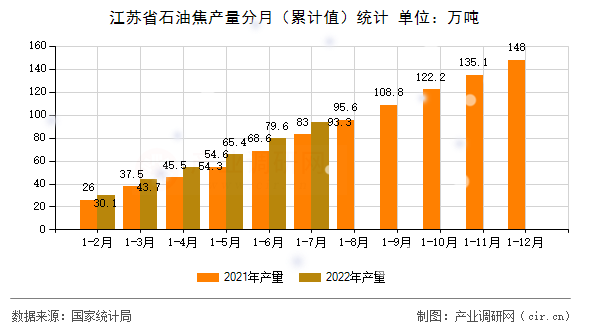 江蘇省石油焦產量分月（累計值）統計