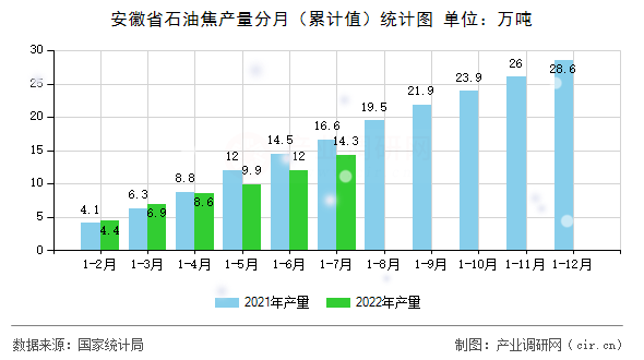 安徽省石油焦產量分月（累計值）統計圖