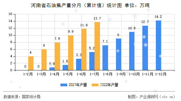 河南省石油焦產量分月（累計值）統計圖