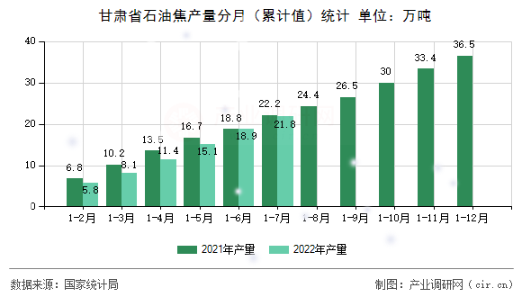 甘肅省石油焦產量分月（累計值）統計