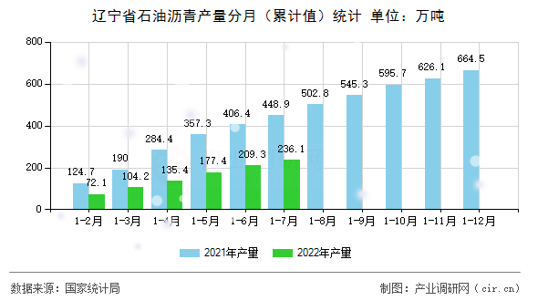 遼寧省石油瀝青產量分月（累計值）統計