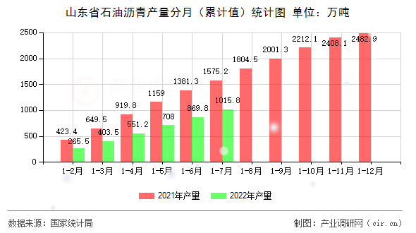山東省石油瀝青產量分月（累計值）統計圖