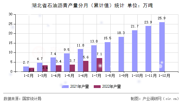 湖北省石油瀝青產量分月（累計值）統(tǒng)計
