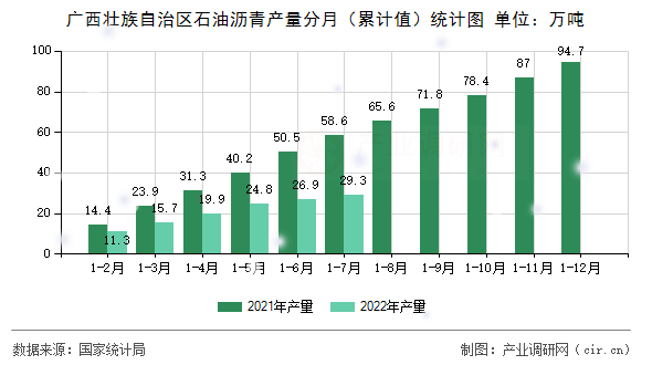 廣西壯族自治區石油瀝青產量分月（累計值）統計圖
