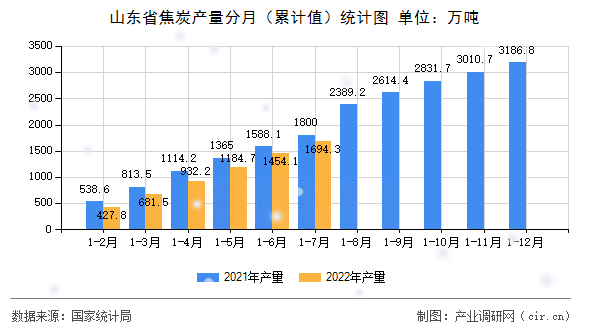 山東省焦炭產量分月（累計值）統計圖