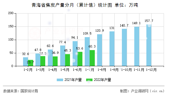 青海省焦炭產量分月（累計值）統計圖