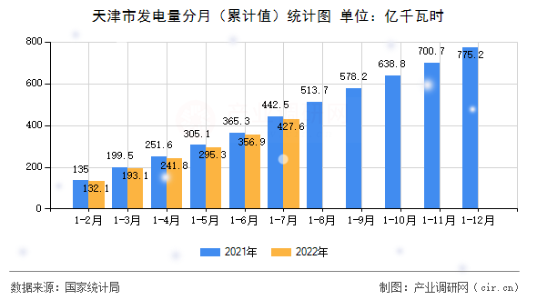 天津市發電量分月（累計值）統計圖