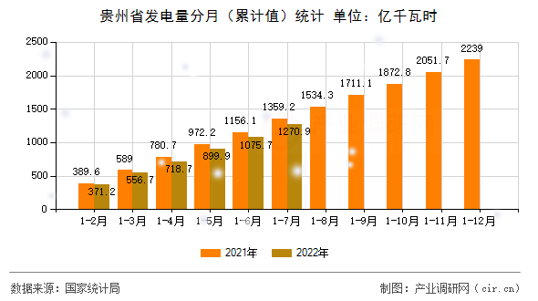 貴州省發電量分月（累計值）統計