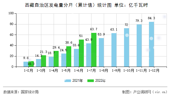 西藏自治區發電量分月（累計值）統計圖