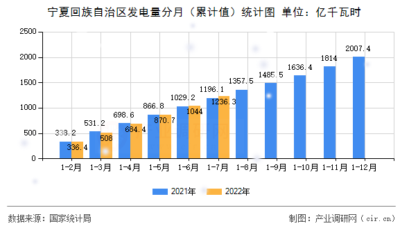 寧夏回族自治區發電量分月（累計值）統計圖