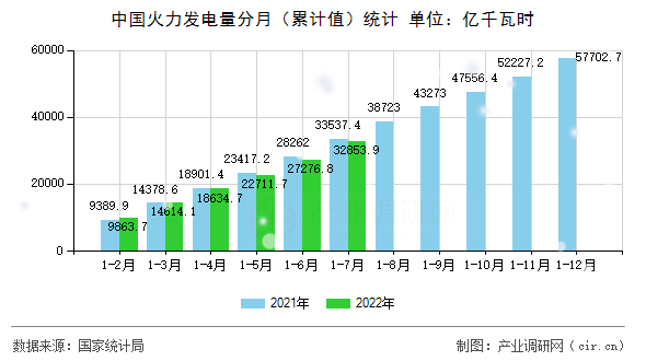 中國火力發(fā)電量分月（累計值）統(tǒng)計