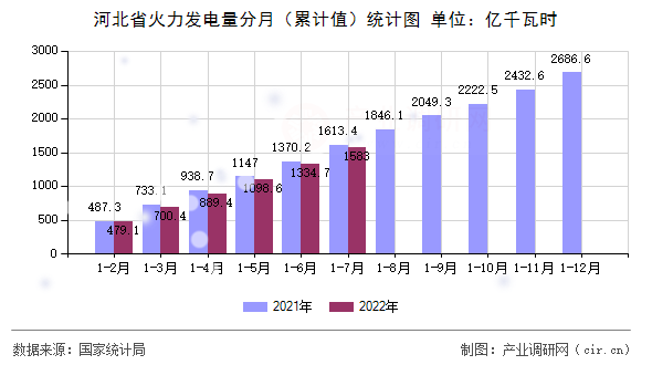 河北省火力發電量分月（累計值）統計圖
